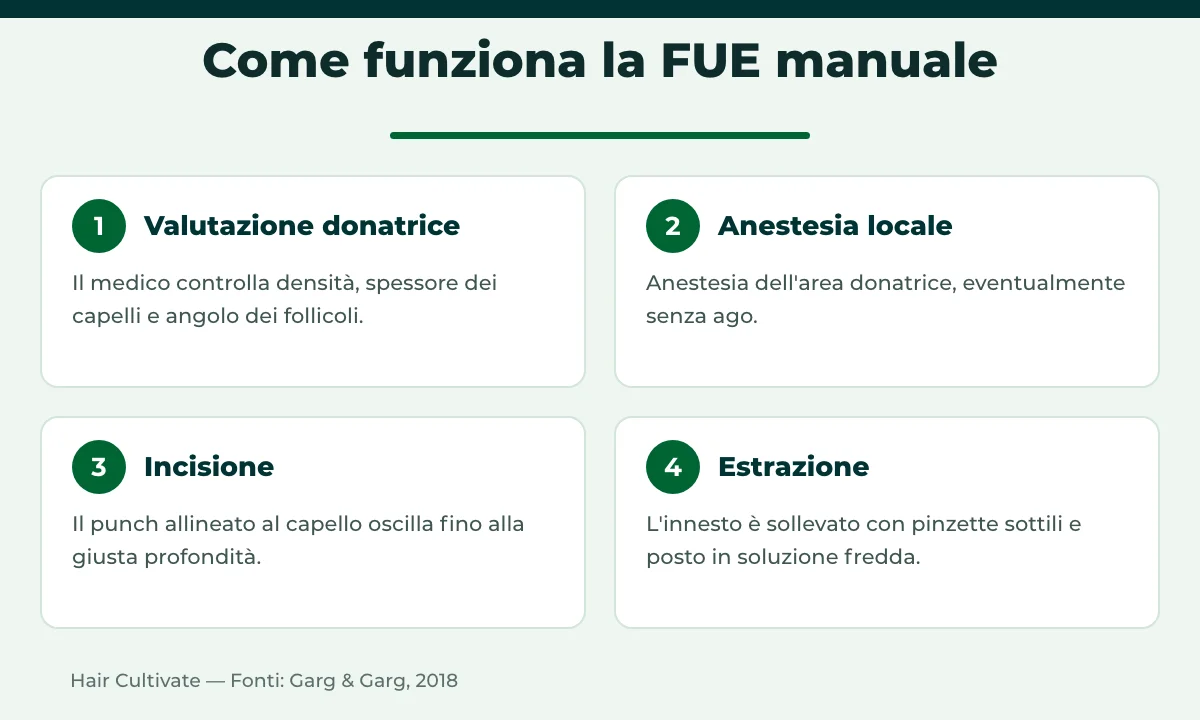 Fasi della FUE manuale: valutazione dell'area donatrice, anestesia, incisione ed estrazione
