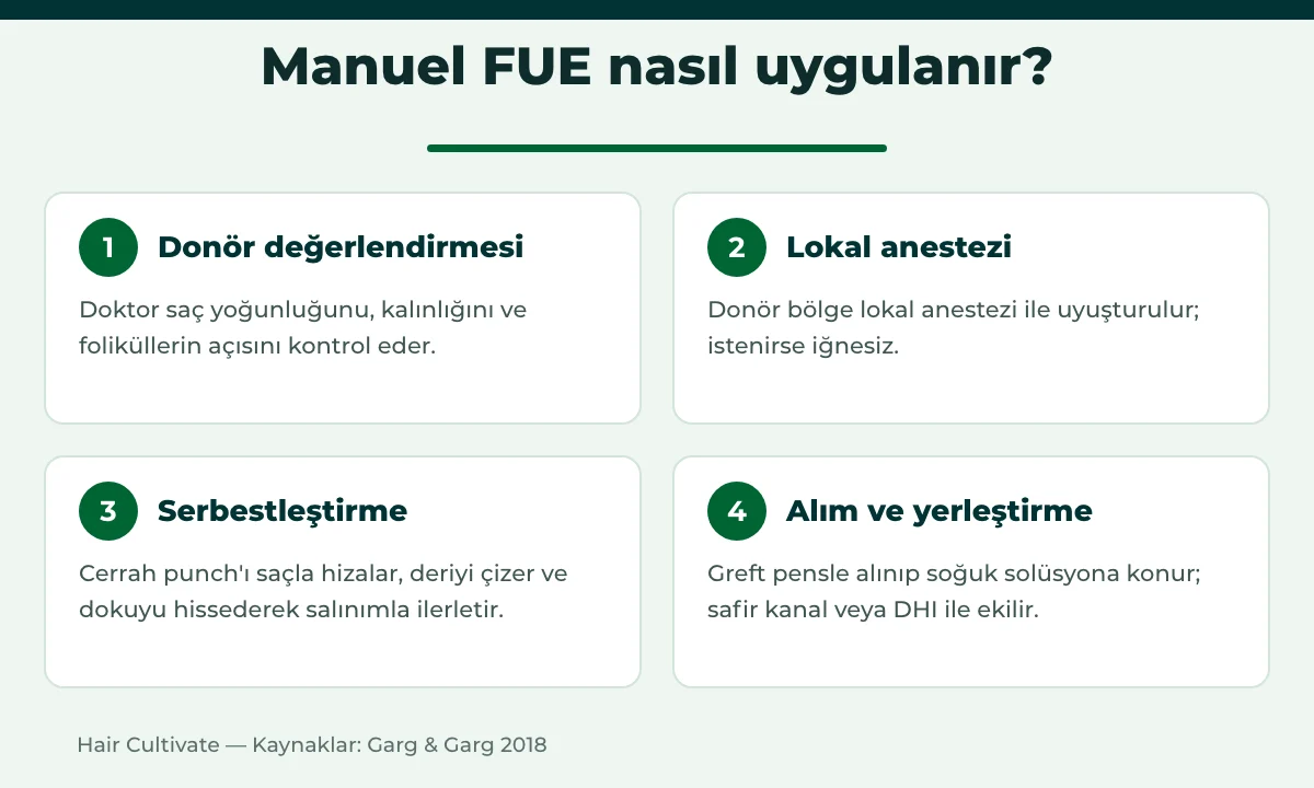Manuel FUE adımları: donör değerlendirmesi, anestezi, serbestleştirme ve greft alımı