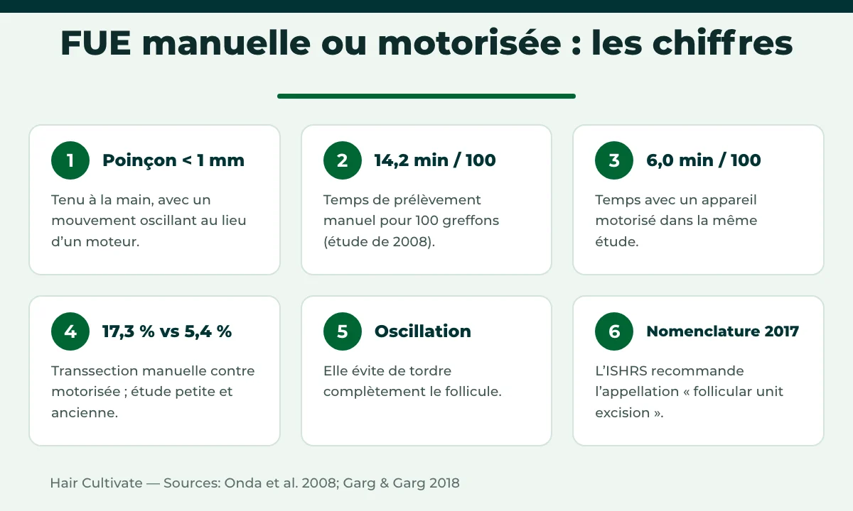 FUE manuelle ou motorisée : temps de prélèvement et taux de transsection comparés
