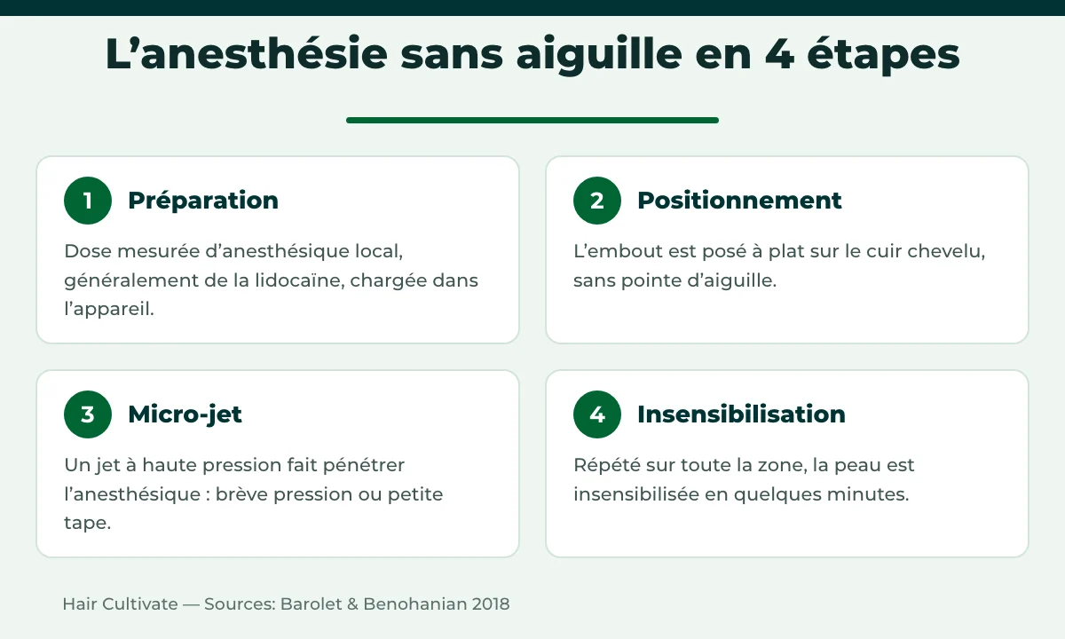 Greffe de cheveux sans aiguille : préparation, positionnement, micro-jet et insensibilisation
