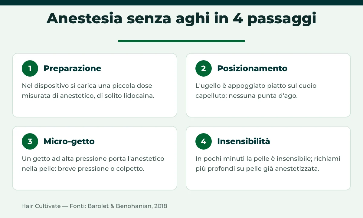 Come funziona il trapianto di capelli senza aghi: preparazione, posizionamento, getto, insensibilità