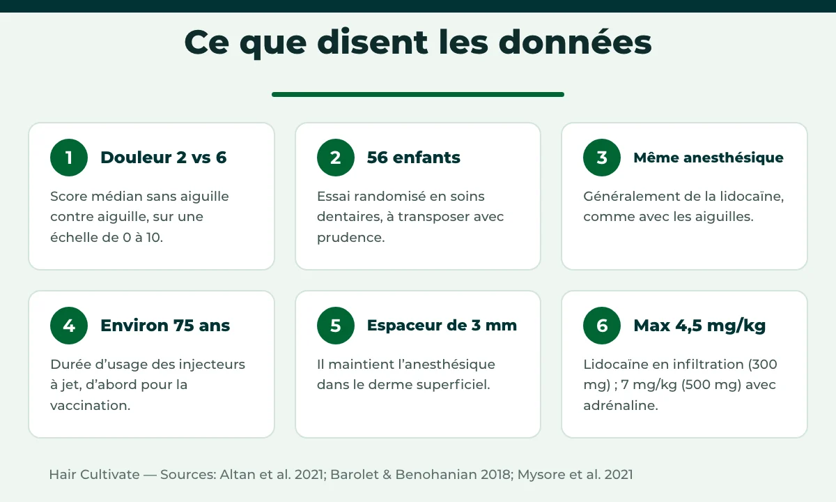 Greffe de cheveux sans aiguille : douleur, anesthésique et doses de lidocaïne selon les études