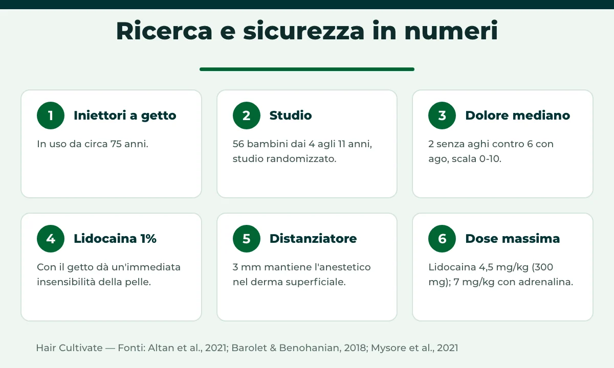 Dolore e sicurezza nel trapianto di capelli senza aghi: dati dello studio e dosi di lidocaina