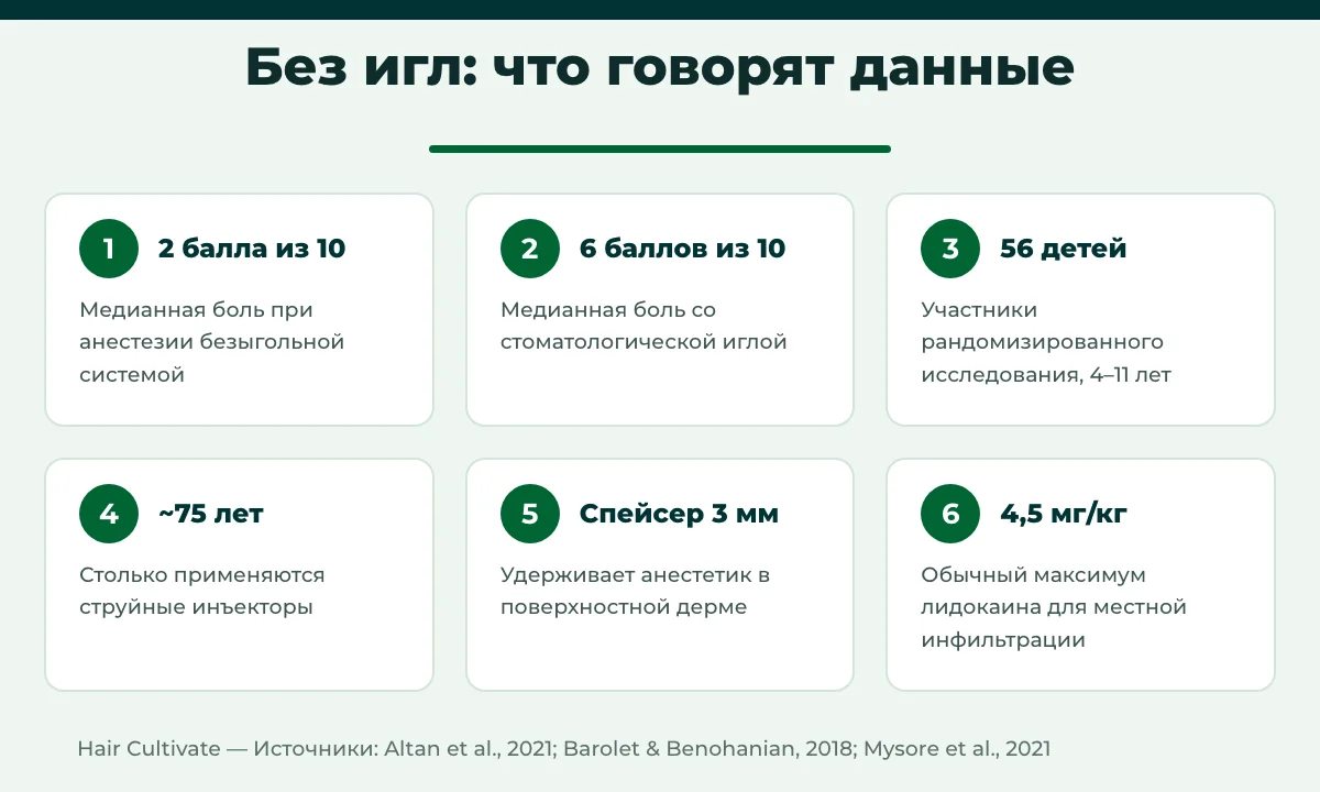 Инфографика: пересадка волос без игл — боль при анестезии иглой и без игл в исследовании