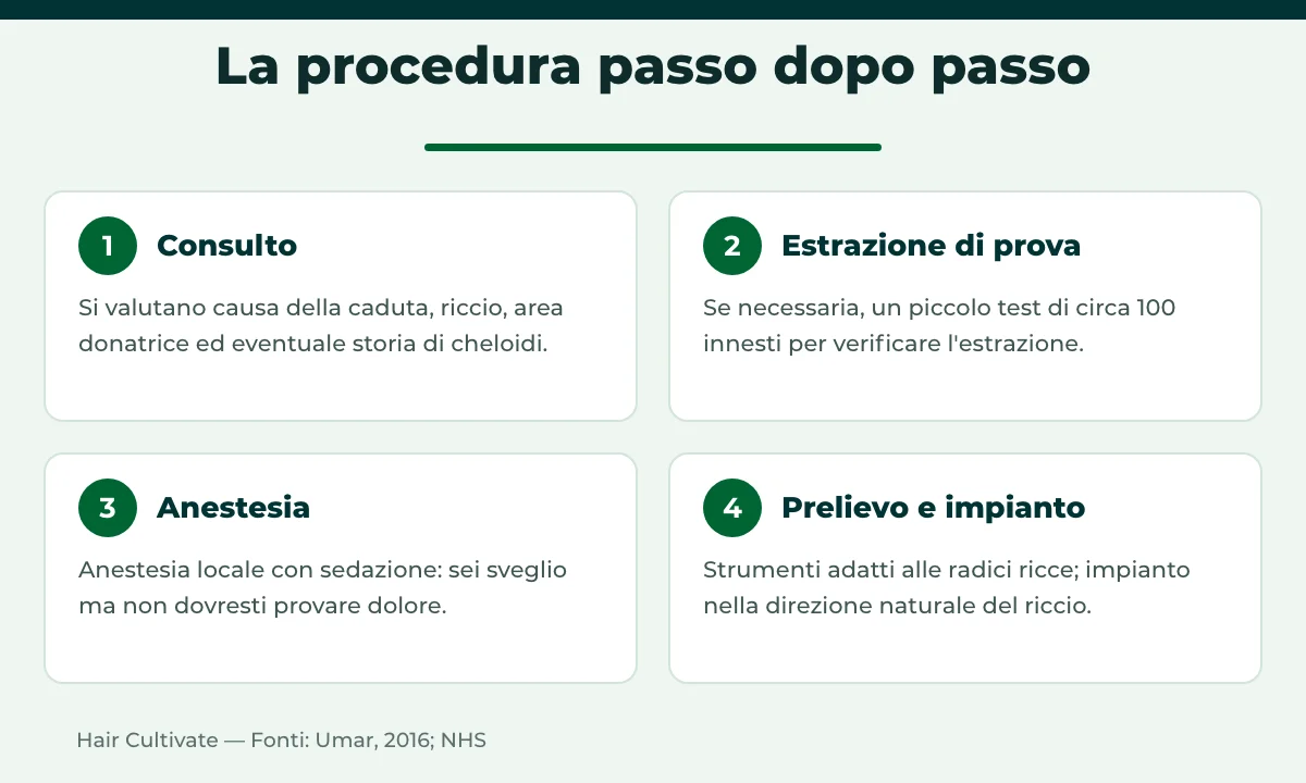 Fasi del trapianto di capelli afro in Turchia: consulto, prova, anestesia, prelievo e impianto