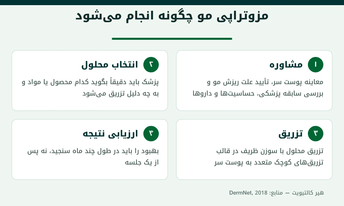 اینفوگرافیک مراحل مزوتراپی مو در ترکیه: مشاوره، انتخاب محلول، تزریق و ارزیابی نتیجه