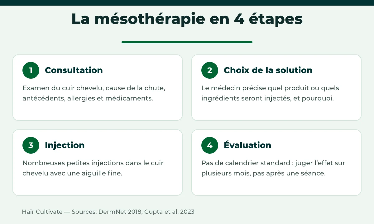 Étapes de la mésothérapie capillaire en Turquie : consultation, solution, injection, évaluation