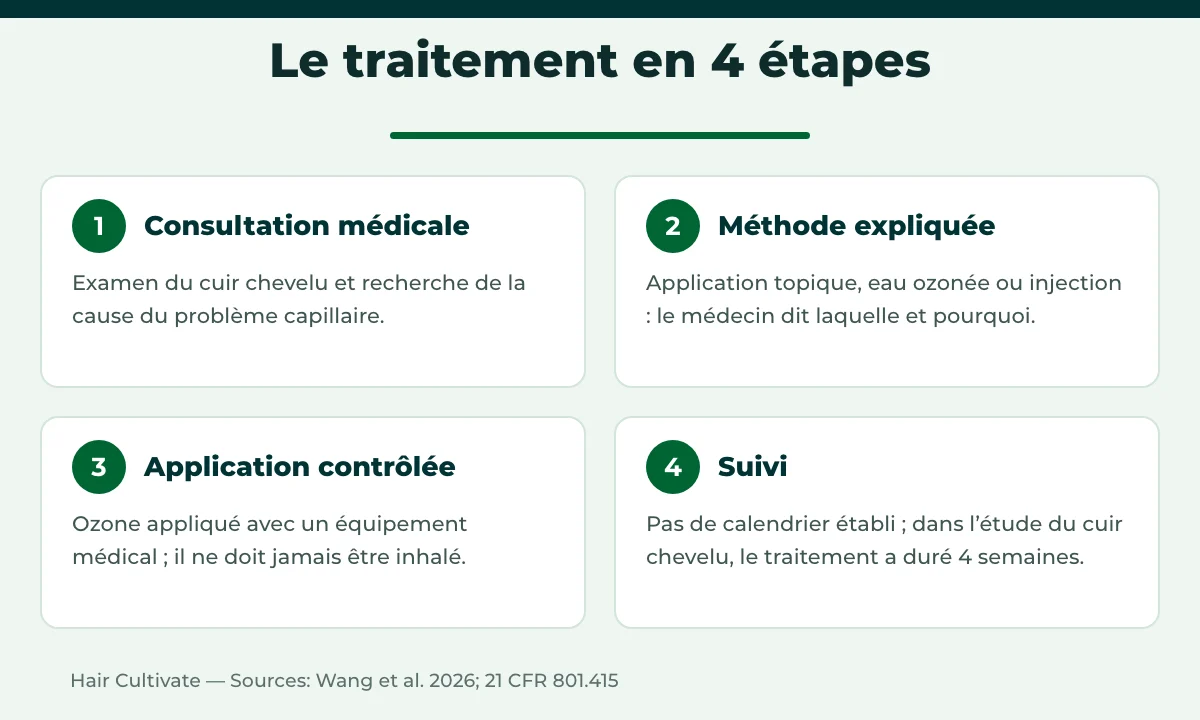 Étapes de l’ozonothérapie capillaire en Turquie : consultation, méthode, application, suivi
