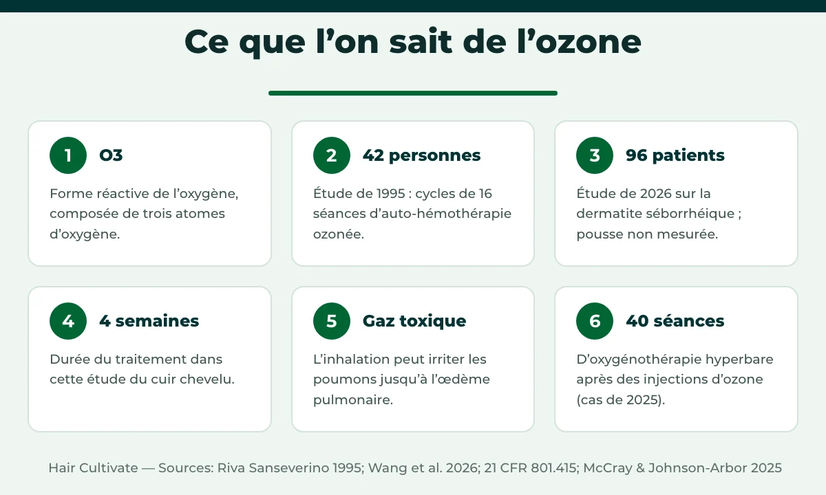 Ozonothérapie capillaire en Turquie : études disponibles, toxicité et complications rapportées