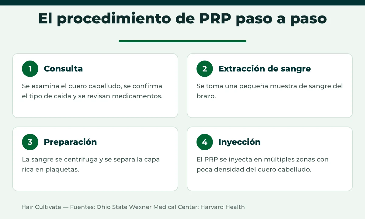 Pasos del PRP capilar en Turquía: consulta, extracción de sangre, centrifugado e inyección