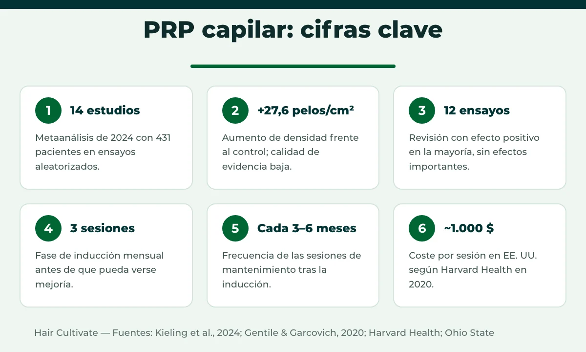 PRP capilar en Turquía: resultados de la investigación, número de sesiones y mantenimiento