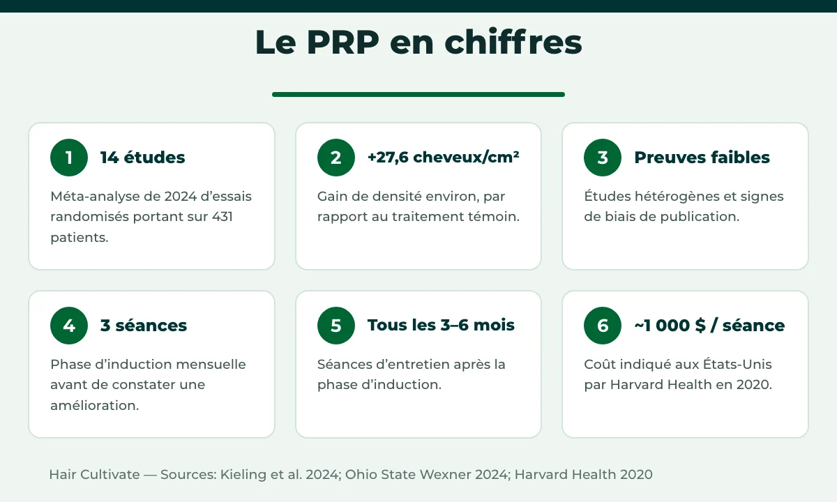 PRP cheveux en Turquie : densité capillaire, qualité des preuves et séances nécessaires