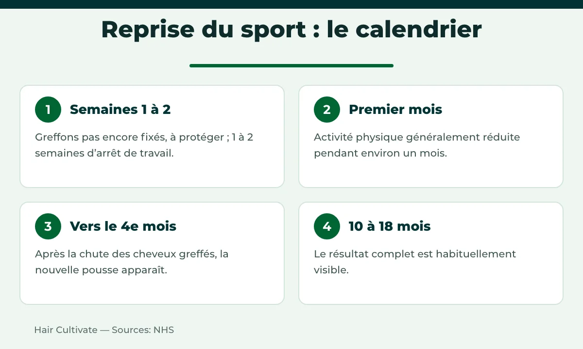 Footballeurs qui ont fait une greffe de cheveux : calendrier de reprise du sport selon le NHS
