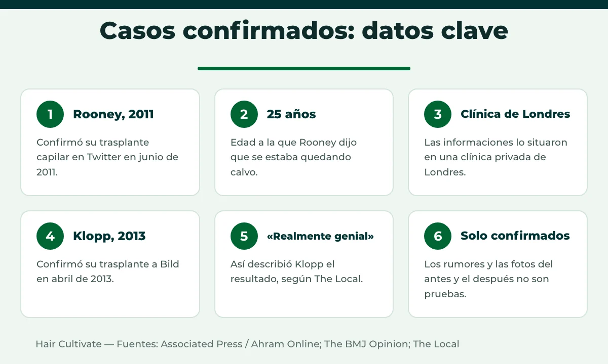 Futbolistas con trasplante capilar confirmados: fechas y datos de los casos de Rooney y Klopp
