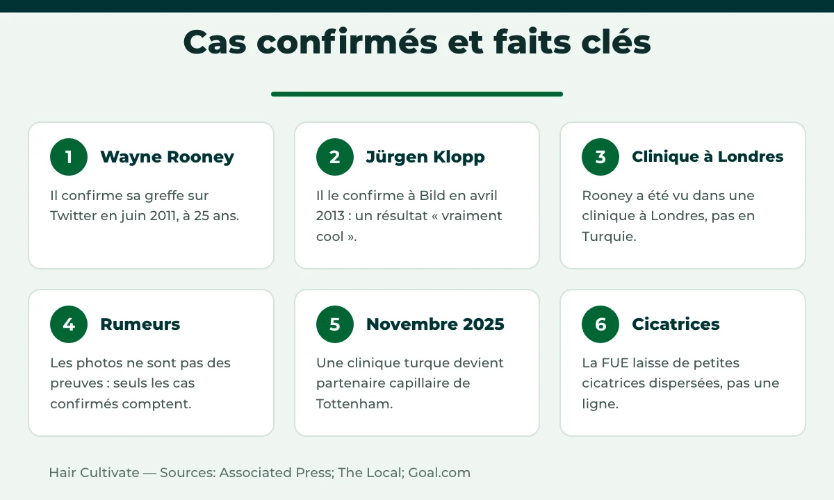 Footballeurs qui ont fait une greffe de cheveux : cas confirmés et faits vérifiés