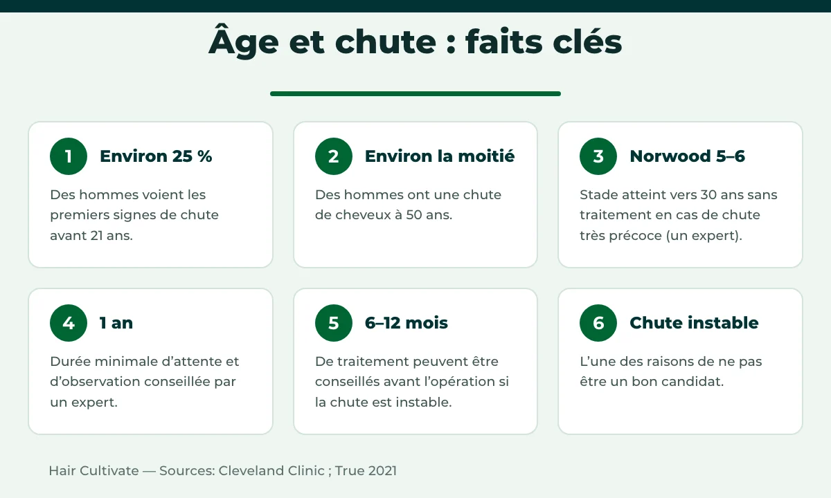 Faits clés sur la chute de cheveux selon l’âge et le meilleur âge pour une greffe de cheveux