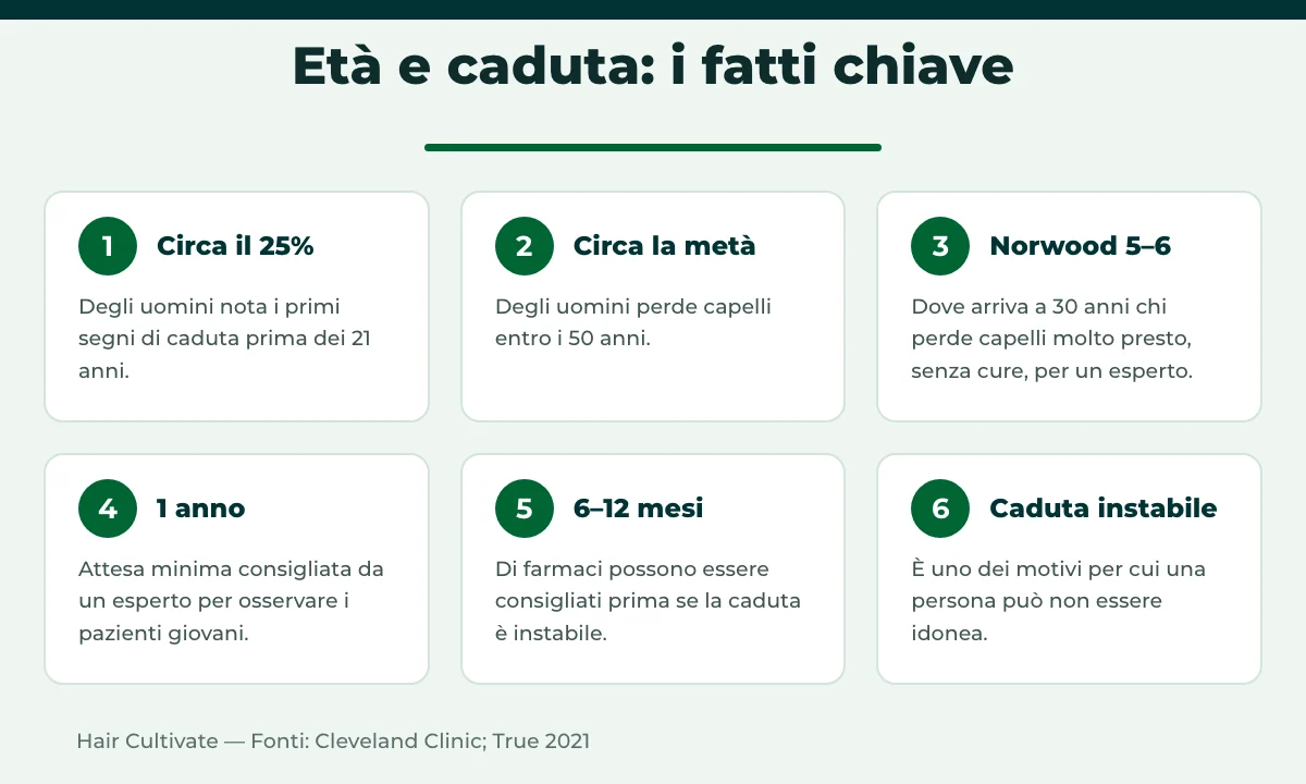 Fatti chiave sulla caduta dei capelli per età e sull'età migliore per il trapianto di capelli