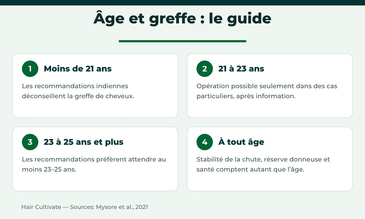 Meilleur âge pour une greffe de cheveux selon les recommandations de pratique