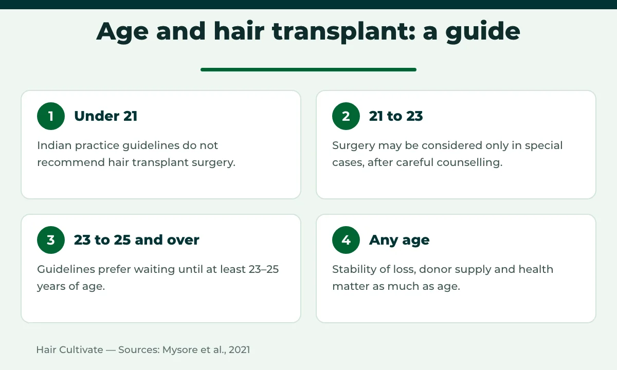 Best age for a hair transplant according to practice guidelines