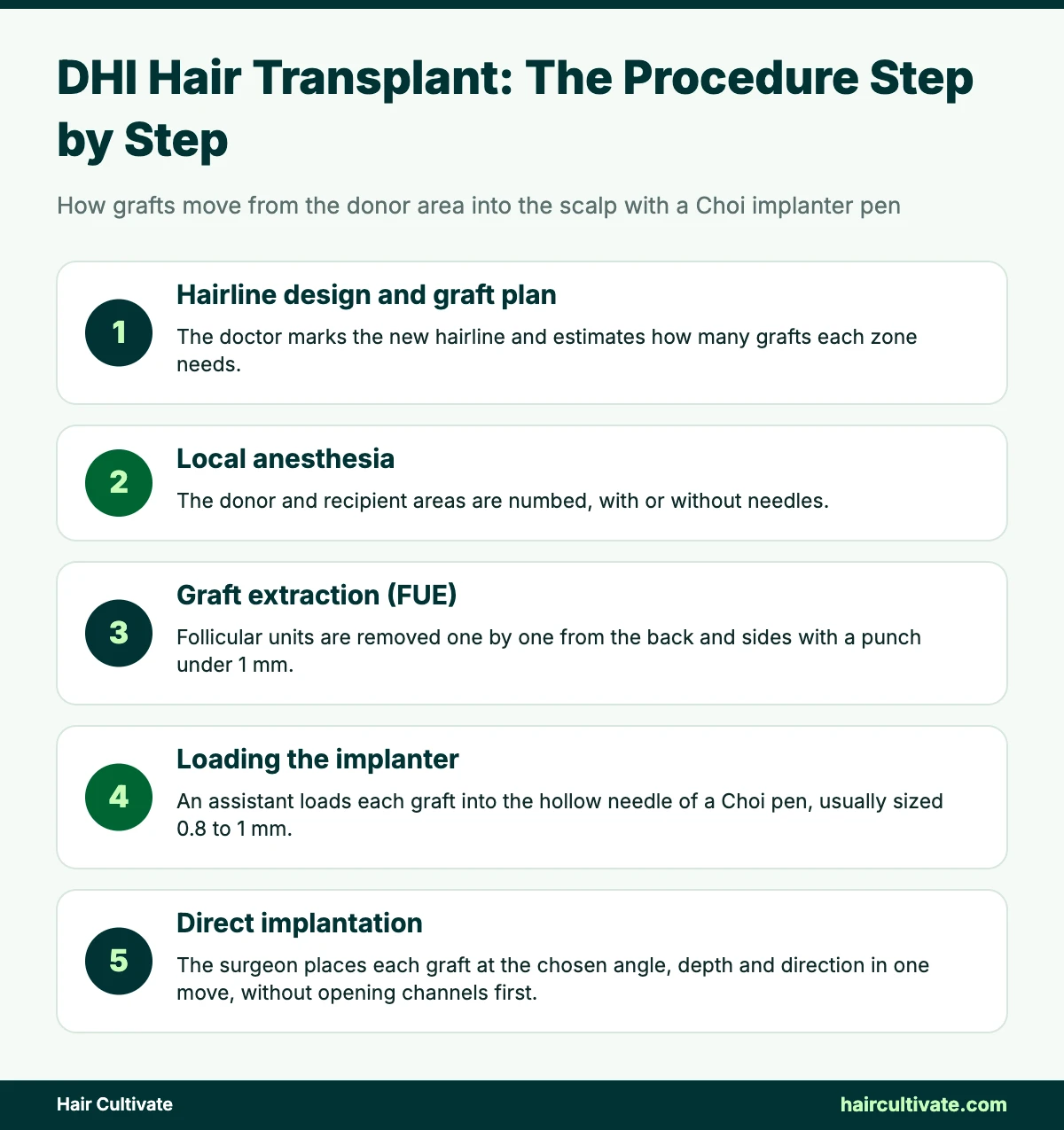Infographic: DHI hair transplant procedure in 5 steps with a Choi implanter pen