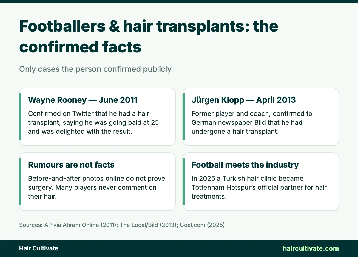 Footballers hair transplant: confirmed cases of Wayne Rooney and Jürgen Klopp