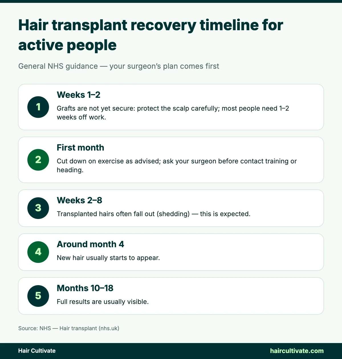 Footballers hair transplant recovery timeline from week 1 to month 18