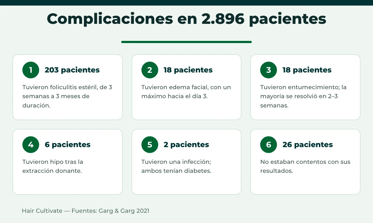 Cifras de efectos secundarios del trasplante capilar en una serie de 2.896 pacientes