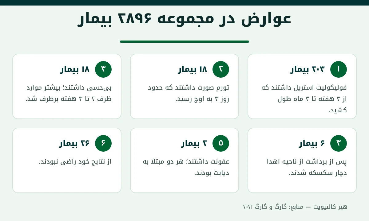 تعداد موارد عوارض کاشت مو در مجموعه‌ای از ۲۸۹۶ بیمار