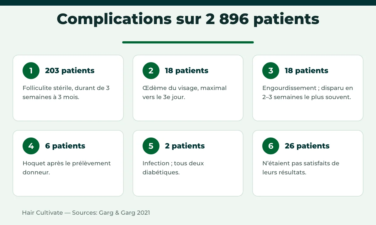Fréquence des effets secondaires de la greffe de cheveux dans une série de 2 896 patients