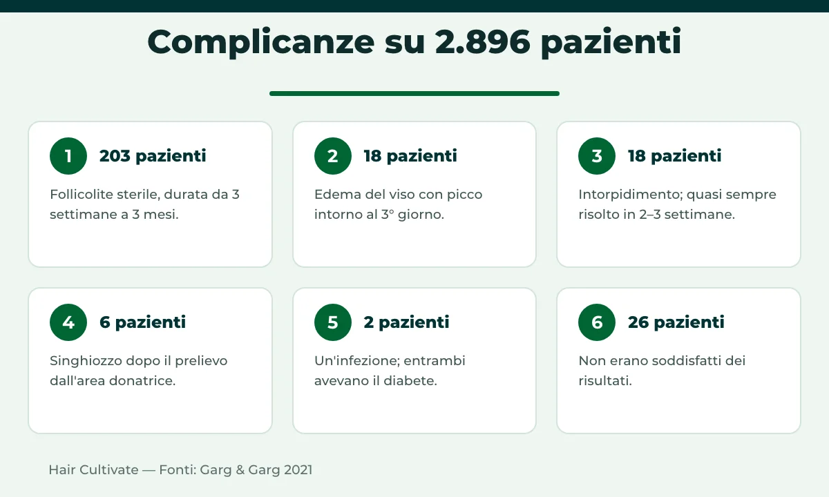 Numeri degli effetti collaterali del trapianto di capelli in una casistica di 2.896 pazienti