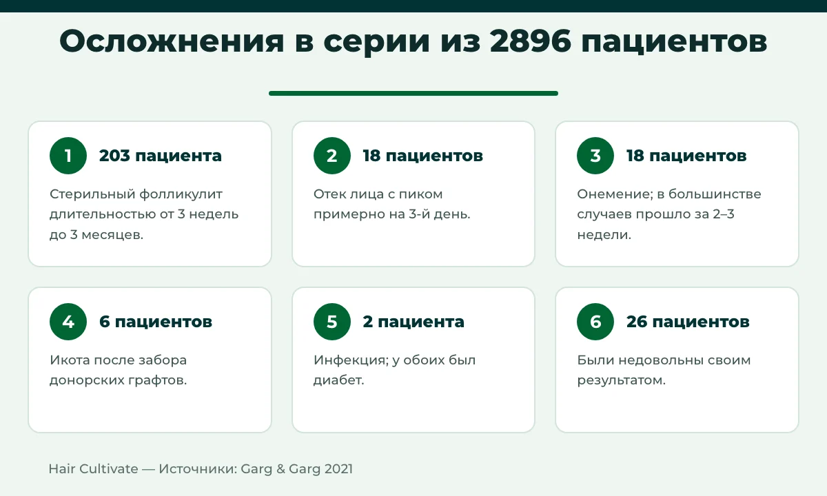 Побочные эффекты пересадки волос в цифрах: серия из 2896 пациентов