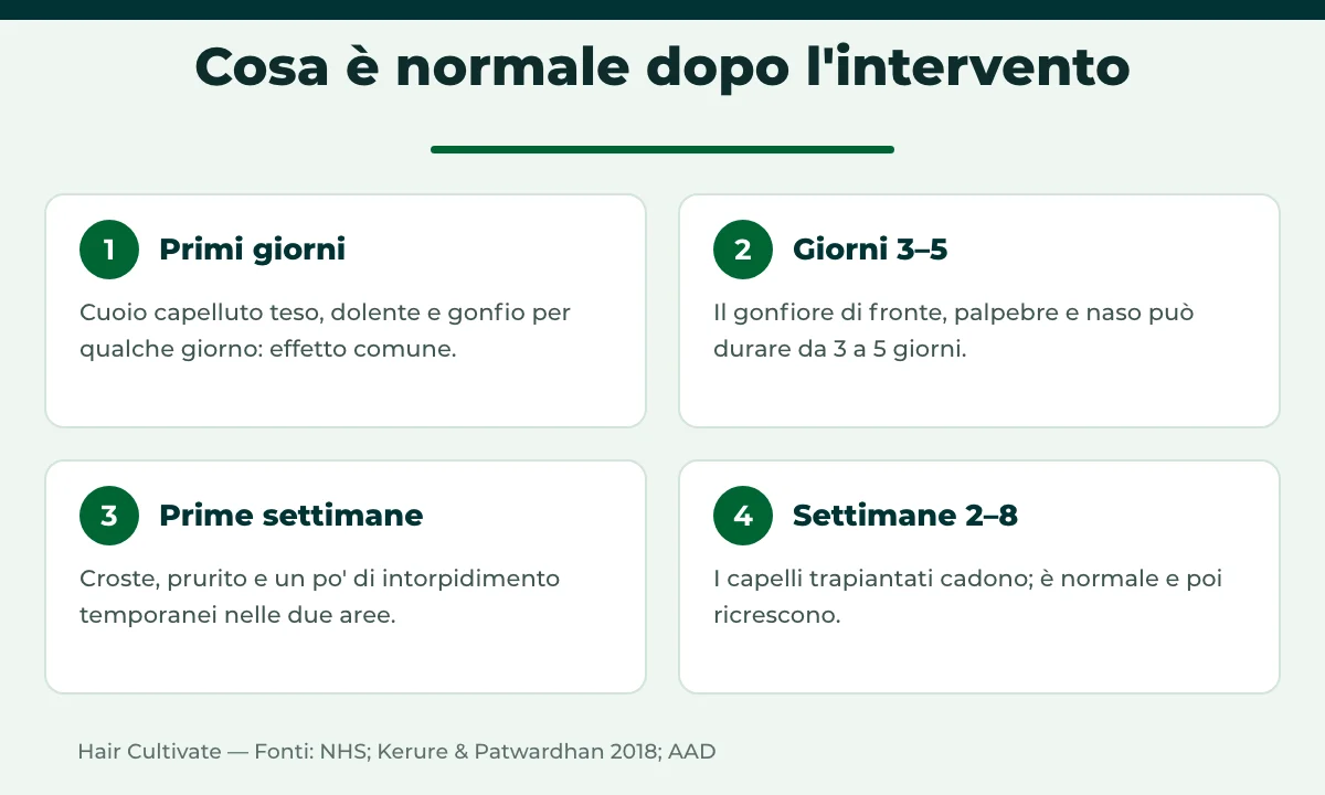 Cronologia degli effetti collaterali del trapianto di capelli più comuni nelle prime settimane