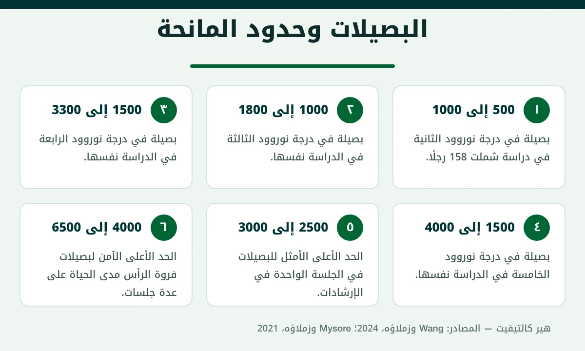 عدد البصيلات في زراعة الشعر حسب درجات نوروود وحدود المنطقة المانحة