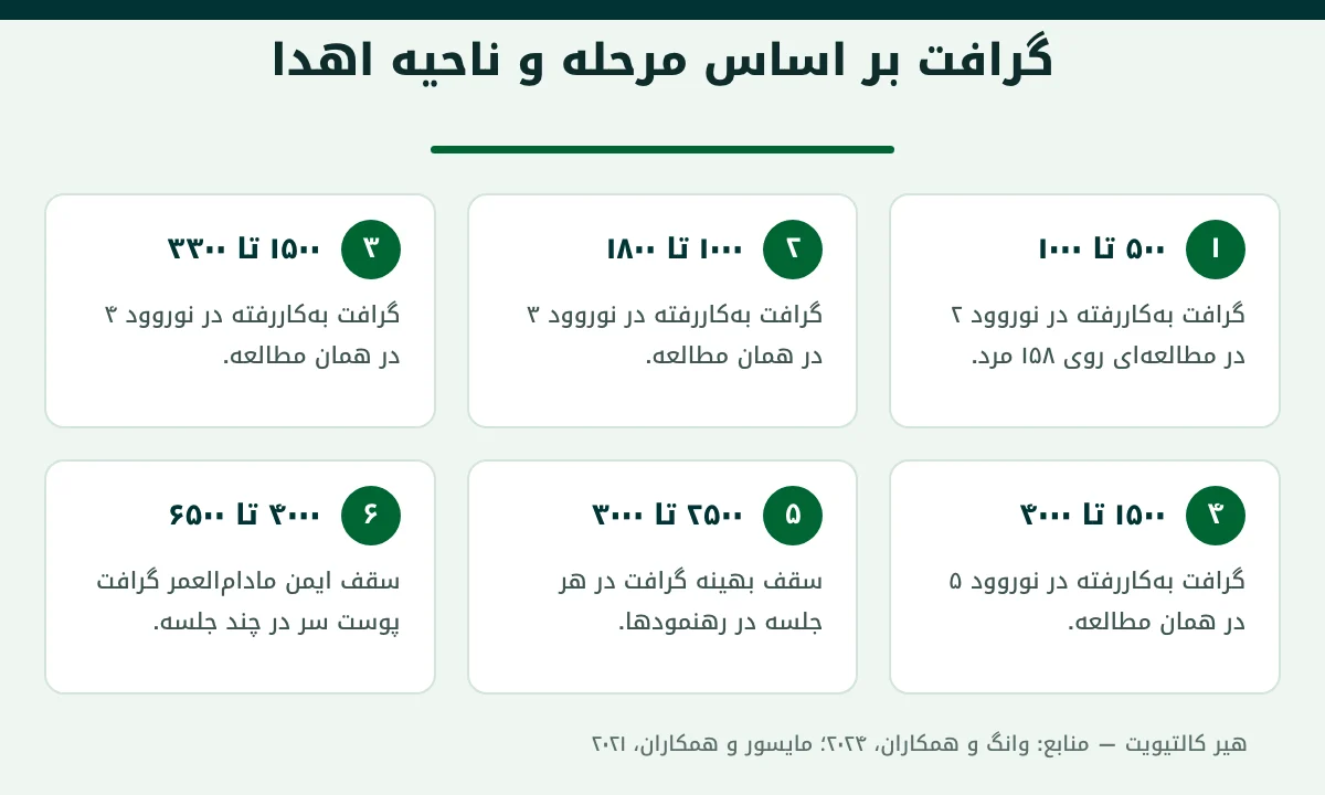 چند گرافت نیاز دارم: بازه گرافت بر اساس مرحله نوروود و محدودیت ناحیه اهدا