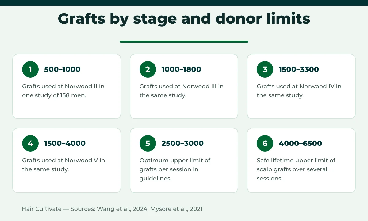 How many grafts do I need: graft ranges by Norwood stage and donor limits