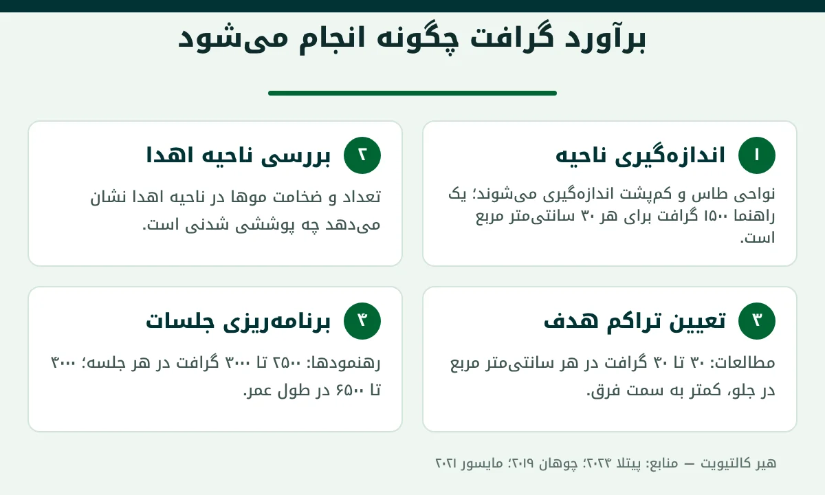 چهار گامی که جراح برای پاسخ به پرسش چند گرافت نیاز دارم برمی‌دارد