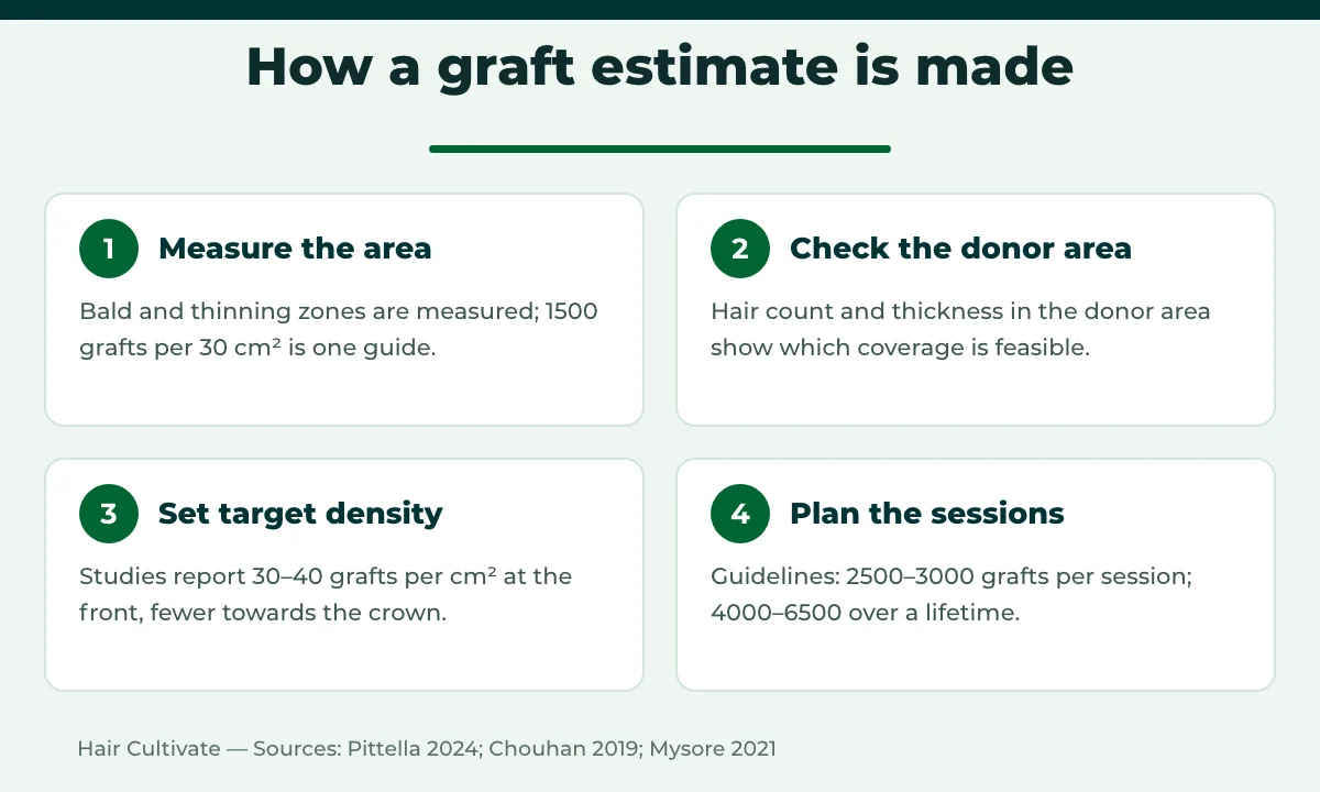 Four steps a surgeon uses to answer how many grafts do I need