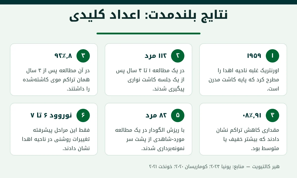 آیا کاشت مو دائمی است: اعداد کلیدی از مطالعات بلندمدت