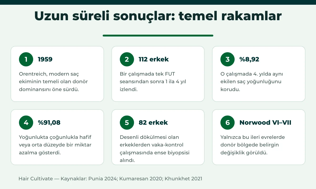 Saç ekimi kalıcı mı: uzun süreli çalışmalardan temel rakamlar