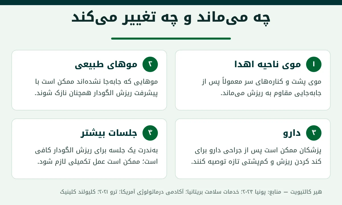 آیا کاشت مو دائمی است: چه چیزی می‌ماند و چه چیزی با گذشت زمان تغییر می‌کند