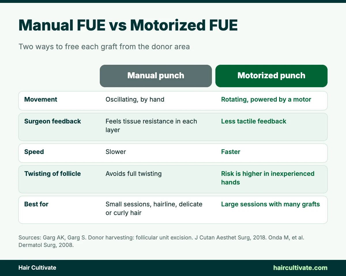Comparaison de l’extraction des greffons en FUE manuelle et en FUE motorisée