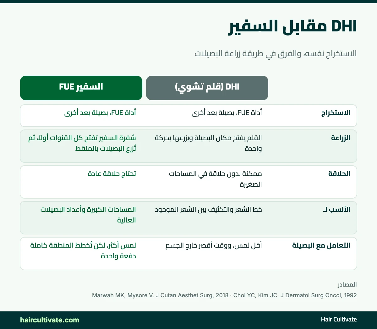 مقارنة بين زراعة الشعر بتقنية DHI وتقنية السفير