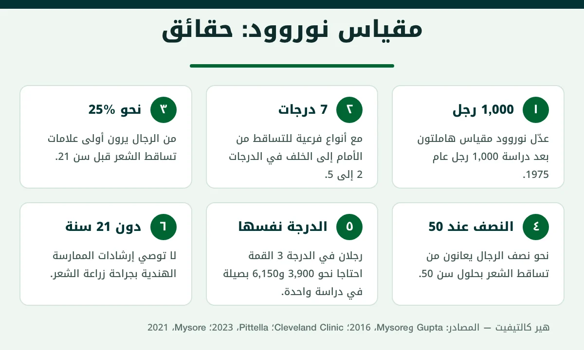 حقائق وأرقام مهمة عن مقياس نوروود وتساقط الشعر