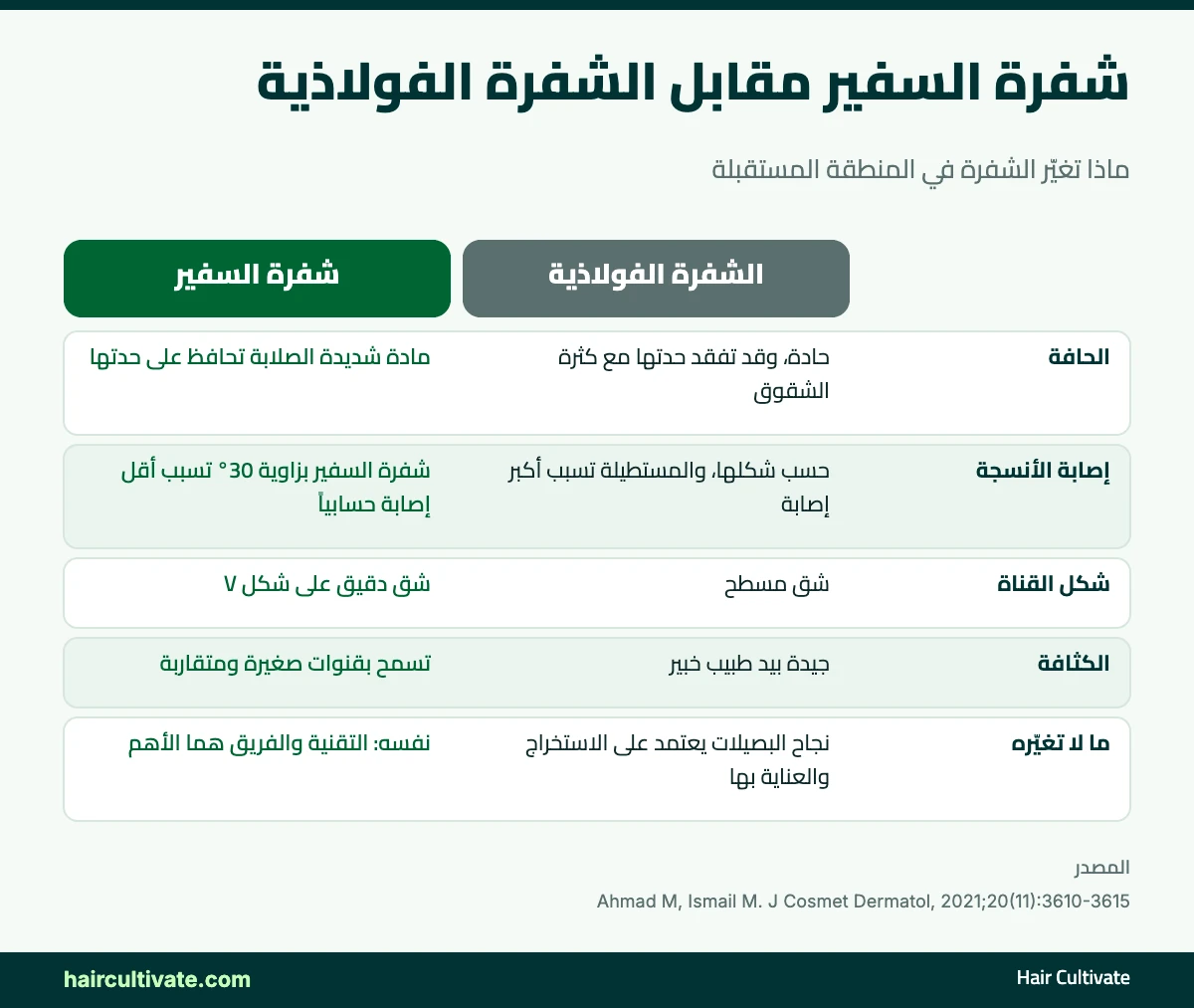 مقارنة بين شفرات السفير والشفرات الفولاذية في فتح قنوات زراعة الشعر