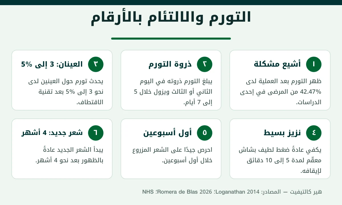 حقائق عن التورم والجدول الزمني للتعافي في النوم بعد زراعة الشعر